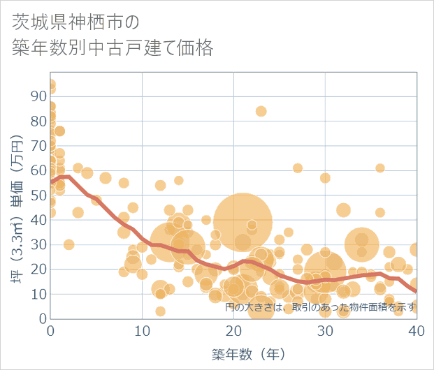 茨城県神栖市の築年数別の中古戸建て坪単価