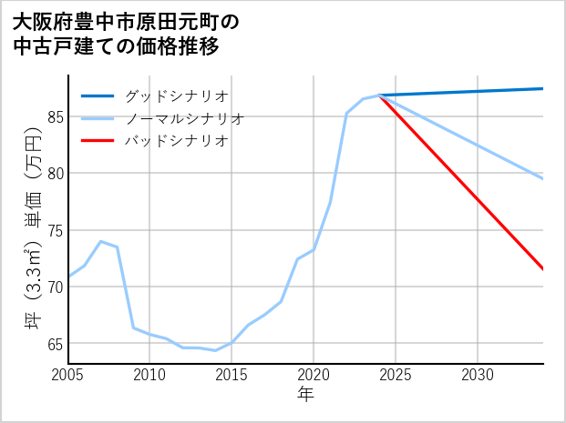 大阪府豊中市原田元町の中古戸建て価格推移