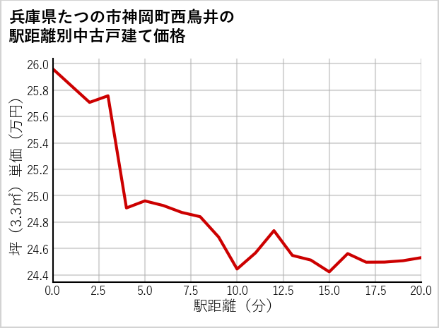 兵庫県たつの市神岡町西鳥井の徒歩距離別の中古戸建て坪単価