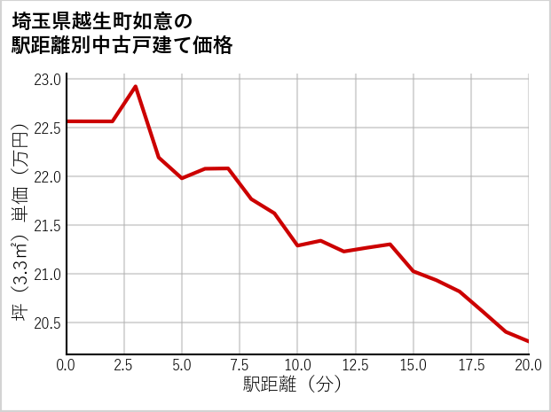 埼玉県越生町如意の徒歩距離別の中古戸建て坪単価