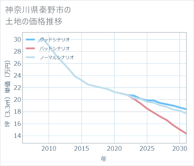 神奈川県秦野市の土地価格推移