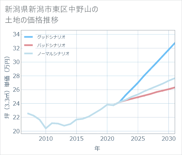 新潟県新潟市東区中野山の土地価格推移