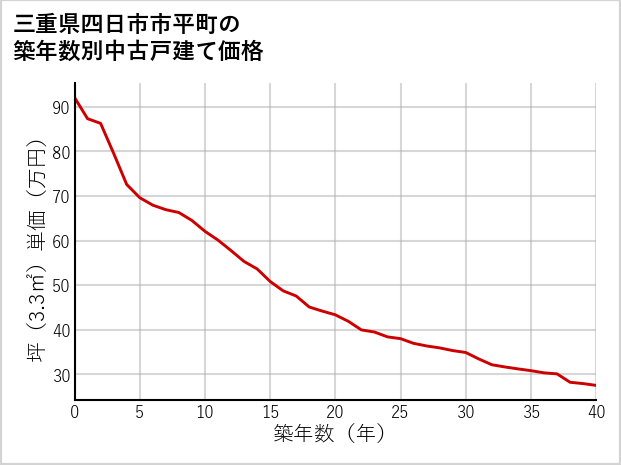 三重県四日市市平町の築年数別の中古戸建て坪単価