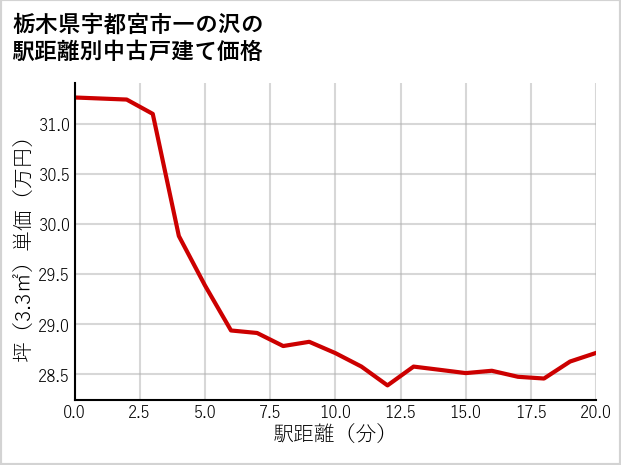 栃木県宇都宮市一の沢の徒歩距離別の中古戸建て坪単価
