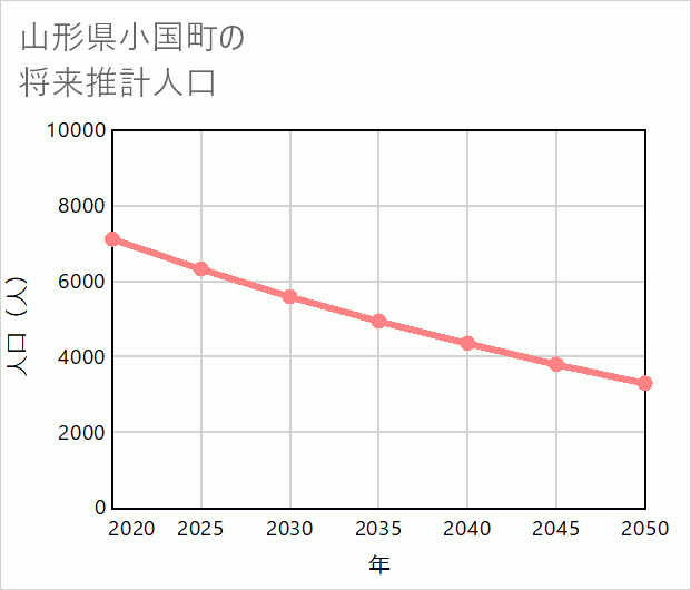 小国町の将来推計人口