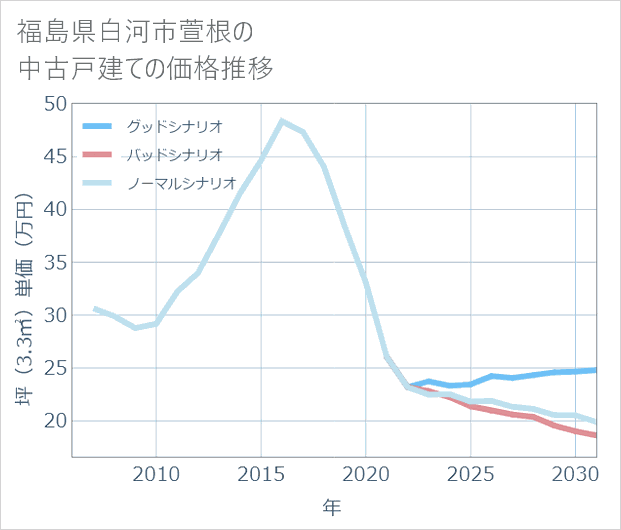 福島県白河市萱根の中古戸建て価格推移