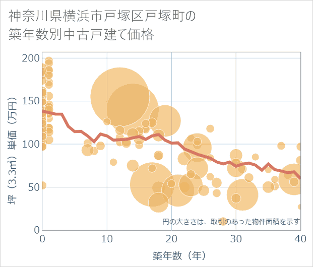 神奈川県横浜市戸塚区戸塚町の築年数別の中古戸建て坪単価