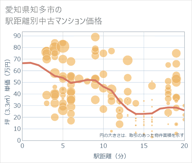 愛知県知多市の徒歩距離別の中古マンション坪単価