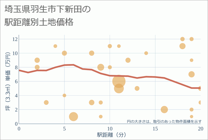 埼玉県羽生市下新田の徒歩距離別の土地坪単価