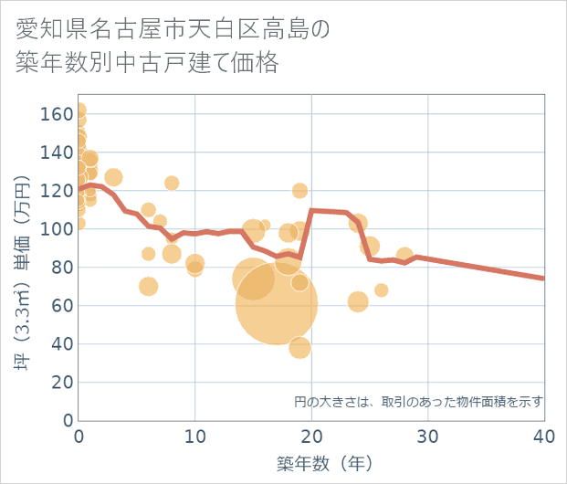 愛知県名古屋市天白区高島の築年数別の中古戸建て坪単価