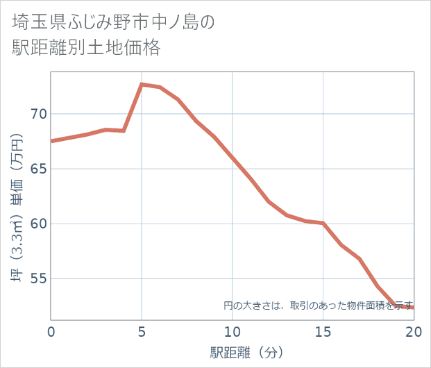 埼玉県ふじみ野市中ノ島の徒歩距離別の土地坪単価