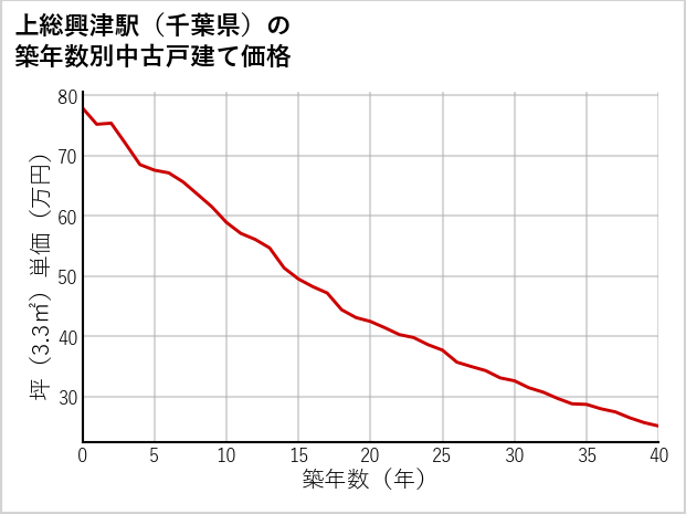 上総興津駅（千葉県）の築年数別の中古戸建て坪単価