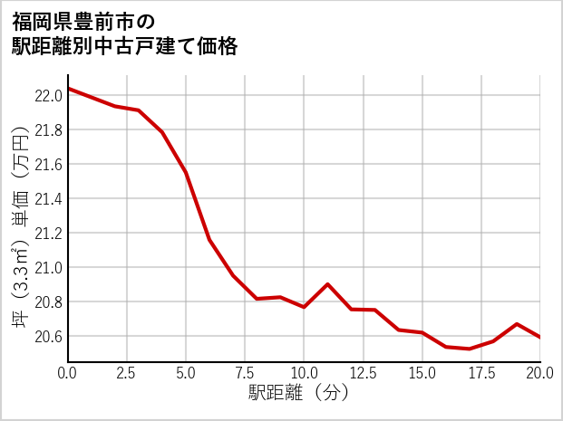 福岡県豊前市の徒歩距離別の中古戸建て坪単価
