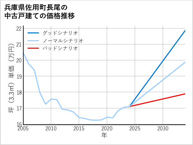 兵庫県佐用町長尾の中古戸建て価格推移