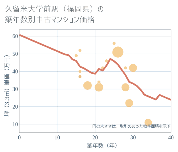久留米大学前駅(福岡県)の築年数別の中古マンション坪単価