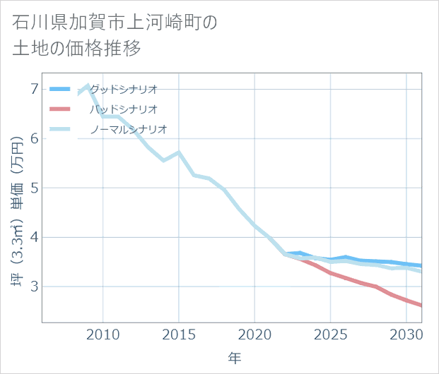 石川県加賀市上河崎町の土地価格推移