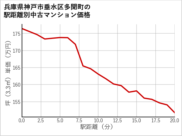 兵庫県神戸市垂水区多聞町の徒歩距離別の中古マンション坪単価