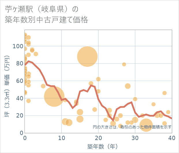 苧ケ瀬駅(岐阜県)の築年数別の中古戸建て坪単価