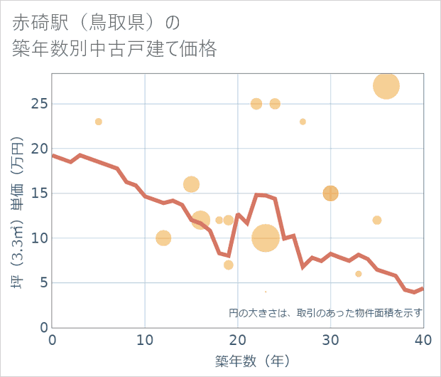 赤碕駅(鳥取県)の築年数別の中古戸建て坪単価