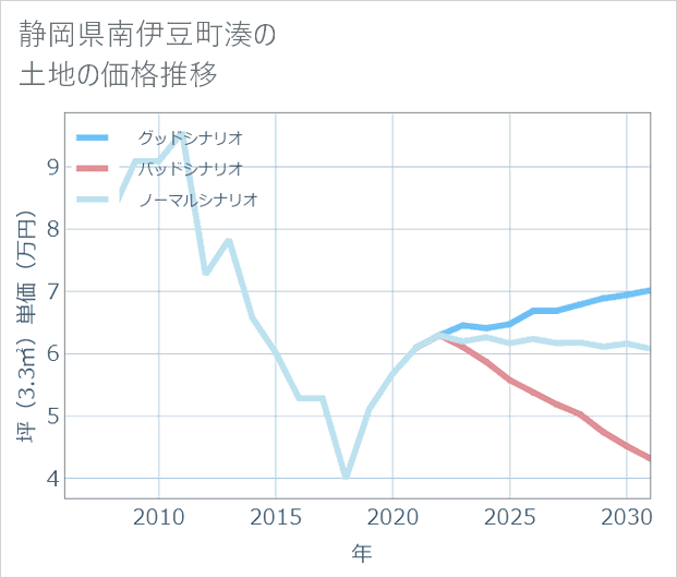 静岡県南伊豆町湊の土地価格推移