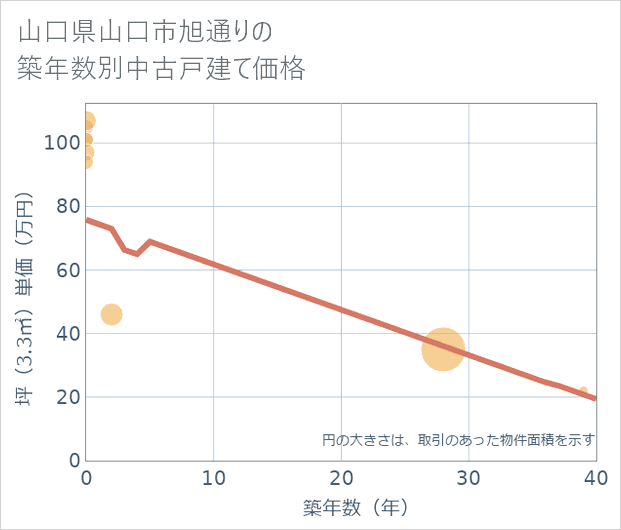 山口県山口市旭通りの築年数別の中古戸建て坪単価
