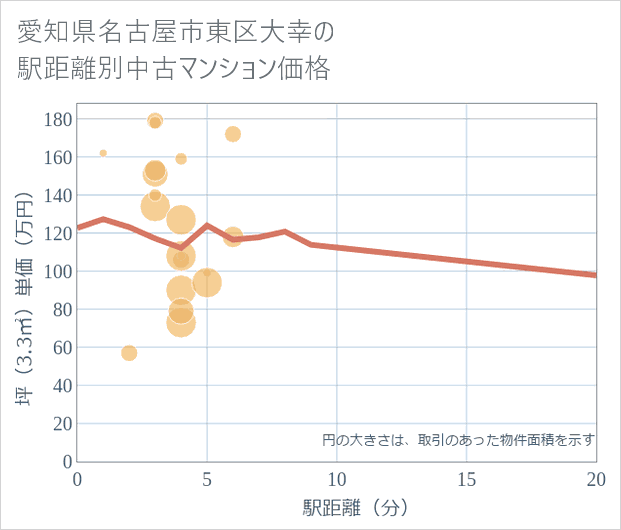 愛知県名古屋市東区大幸の徒歩距離別の中古マンション坪単価
