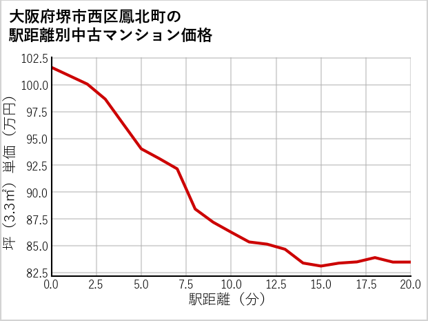 大阪府堺市西区鳳北町の徒歩距離別の中古マンション坪単価