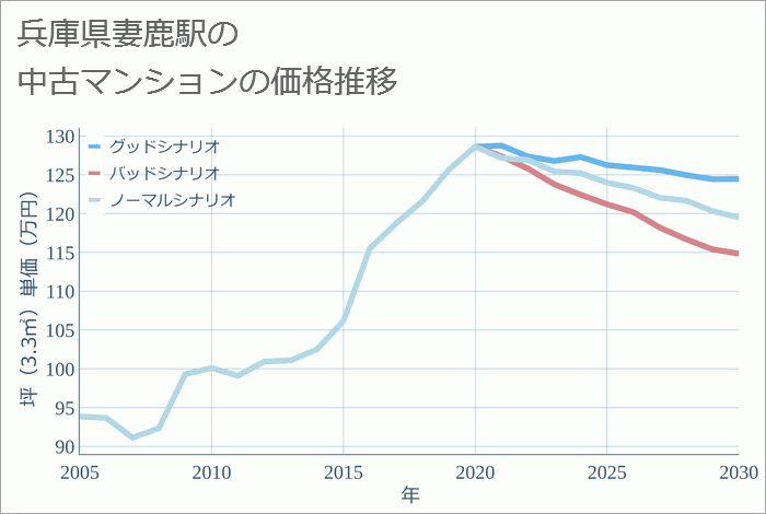 妻鹿駅（兵庫県）の中古マンション価格推移