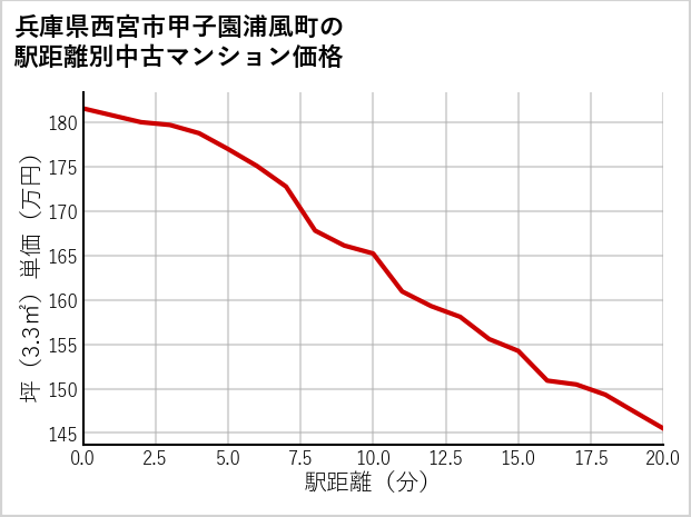 兵庫県西宮市甲子園浦風町の徒歩距離別の中古マンション坪単価
