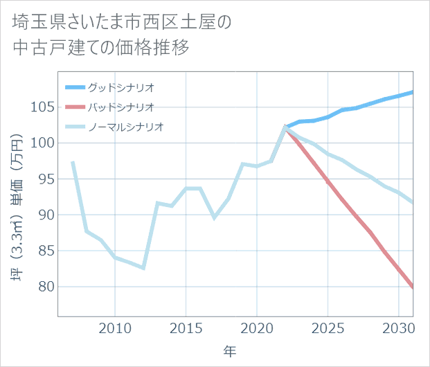 埼玉県さいたま市西区土屋の中古戸建て価格推移