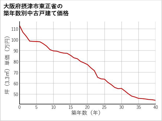 大阪府摂津市東正雀の築年数別の中古戸建て坪単価