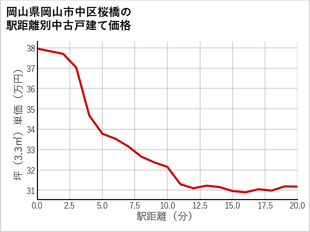 岡山県岡山市中区桜橋の徒歩距離別の中古戸建て坪単価