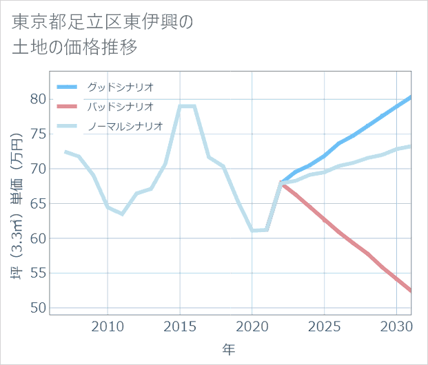 東京都足立区東伊興の土地価格推移