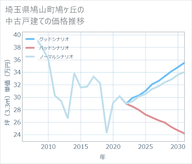 埼玉県鳩山町鳩ケ丘の中古戸建て価格推移