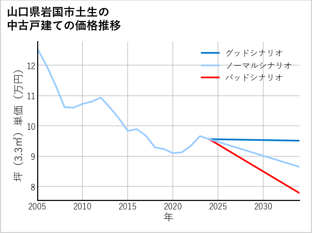山口県岩国市土生の中古戸建て価格推移