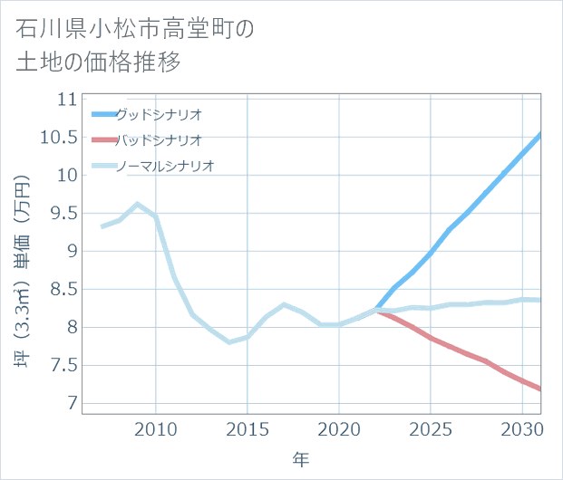 石川県小松市高堂町の土地価格推移