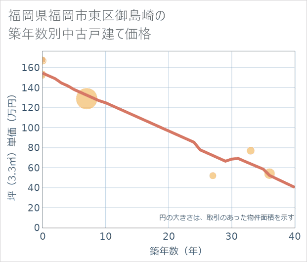 福岡県福岡市東区御島崎の築年数別の中古戸建て坪単価