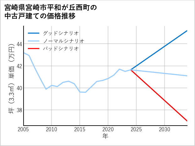 宮崎県宮崎市平和が丘西町の中古戸建て価格推移