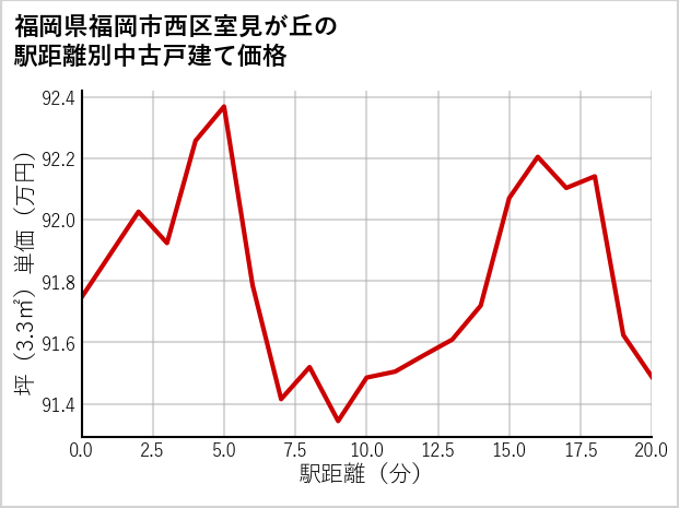 福岡県福岡市西区室見が丘の徒歩距離別の中古戸建て坪単価