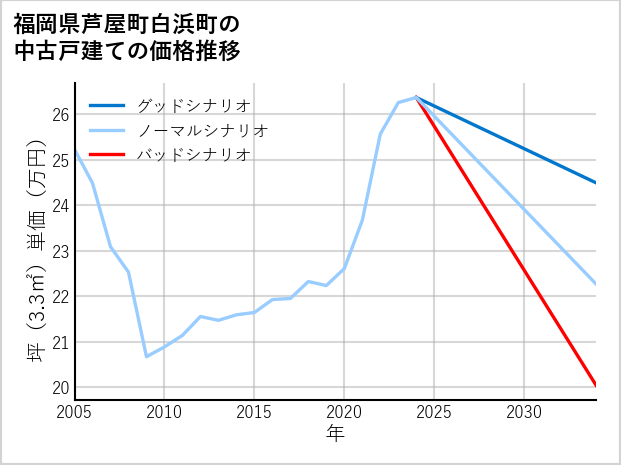 福岡県芦屋町白浜町の中古戸建て価格推移