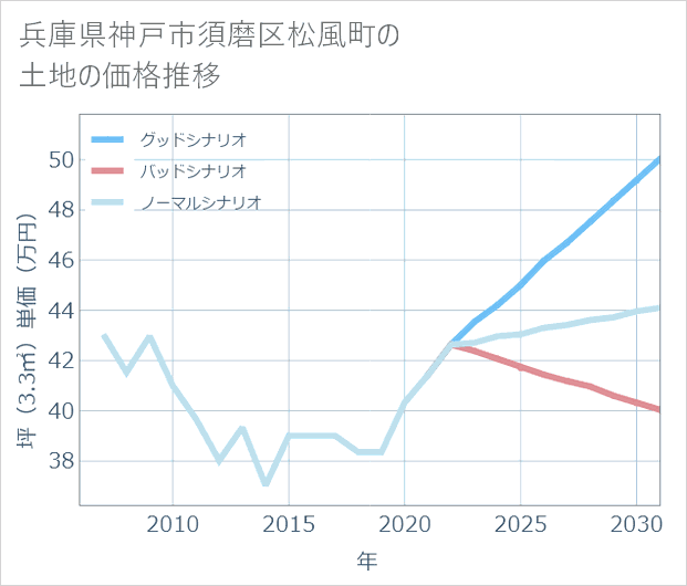 兵庫県神戸市須磨区松風町の土地価格推移
