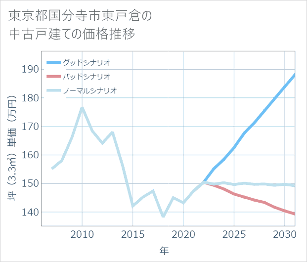東京都国分寺市東戸倉の中古戸建て価格推移
