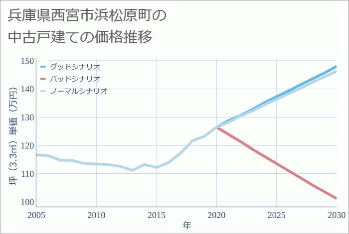 兵庫県西宮市浜松原町の中古戸建て価格推移