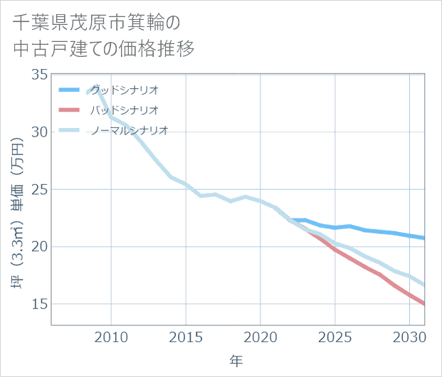 千葉県茂原市箕輪の中古戸建て価格推移
