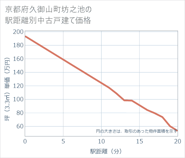 京都府久御山町坊之池の徒歩距離別の中古戸建て坪単価