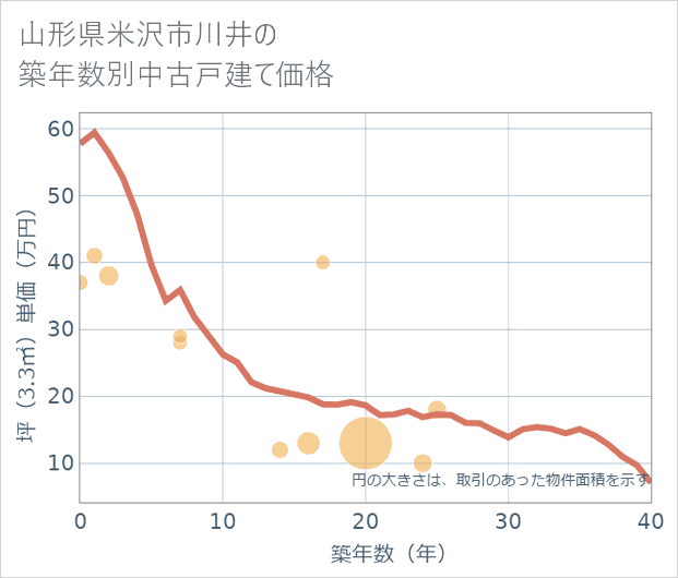 山形県米沢市川井の築年数別の中古戸建て坪単価