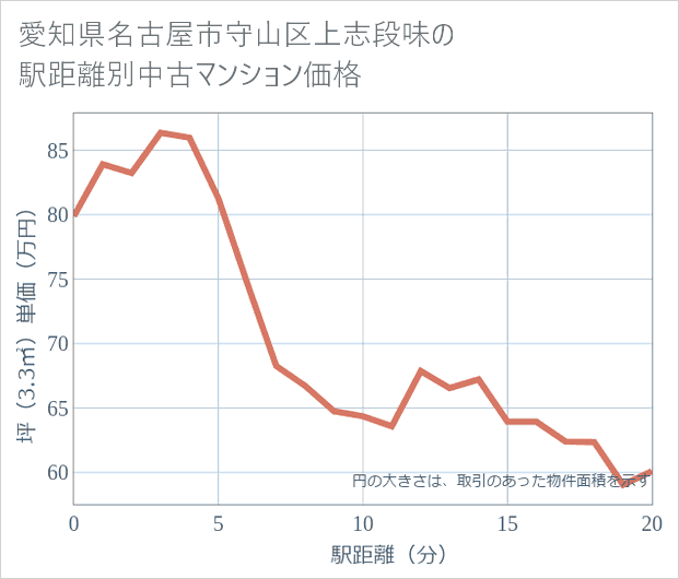 愛知県名古屋市守山区上志段味の徒歩距離別の中古マンション坪単価