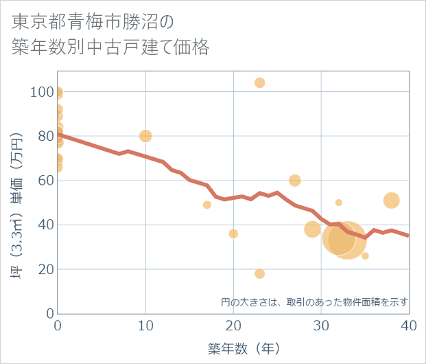 東京都青梅市勝沼の築年数別の中古戸建て坪単価