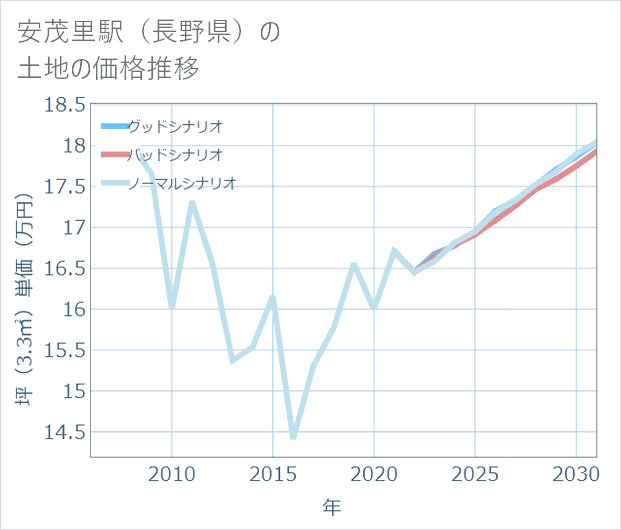 安茂里駅(長野県)の土地価格推移