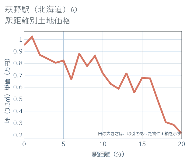 萩野駅(北海道)の徒歩距離別の土地坪単価